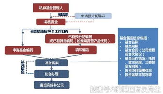 金融 私募基金怎么備案