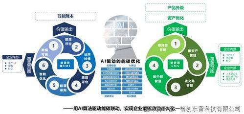 格創(chuàng)東智專家分享 新能源汽車企業(yè)及零部件工廠的雙碳管理及ai應(yīng)用